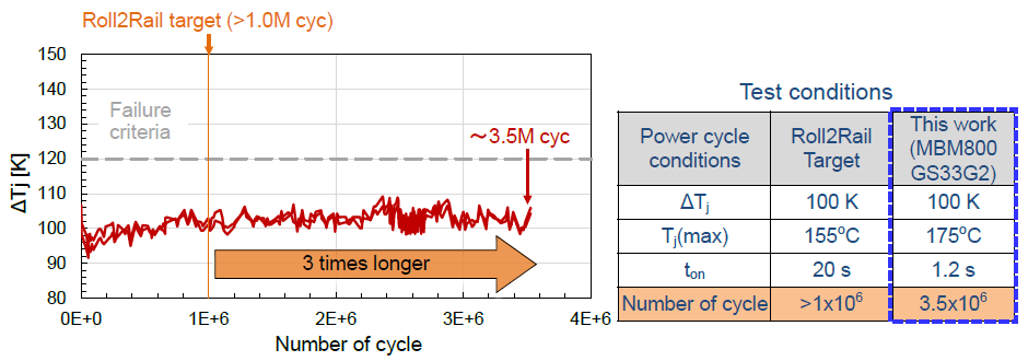 Fig. 2: Power Cycle Test Results & Conditions (MBM800GS33G2)